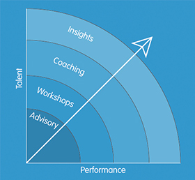 Talent Performance